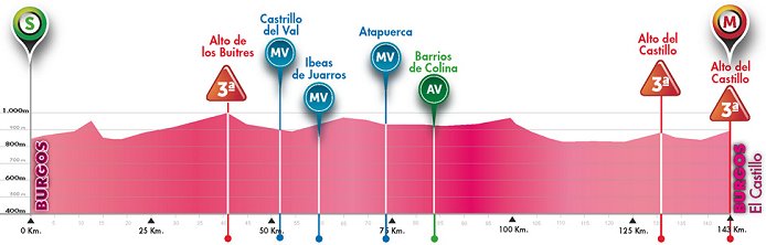 Photo: Stage 1 Profile. 