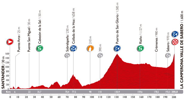 Photo: Stage 14 Profile. 