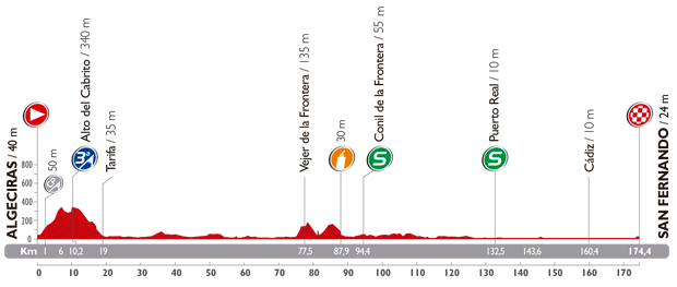 Photo: Stage 2 Profile. 