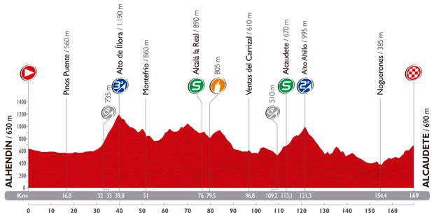 Photo: Stage 7 Profile. 