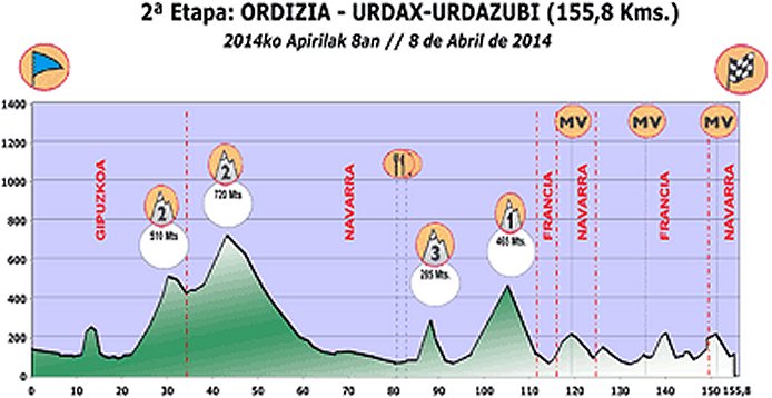 Photo: Stage 2 Profile. Nairo Quintana (Movistar) won the 2013 edition but he is not back to defend. 