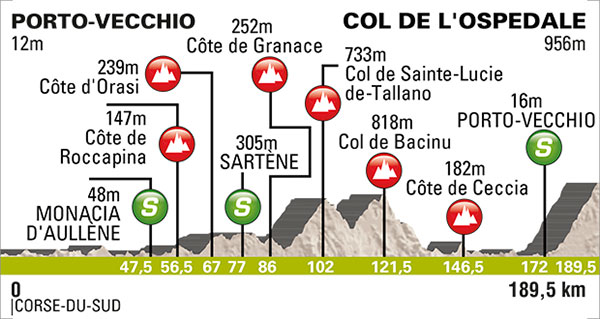 Photo: Stage 3 Profile (Sunday stage). 