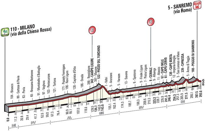 Photo: Milan-San Remo Profile. 