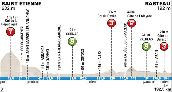 Photo: Paris-Nice Stage 5 Profile. 