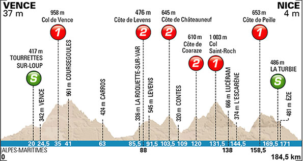 Photo: Paris-Nice Stage 6 Profile. 