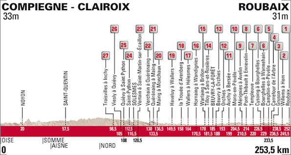 Photo: 2015 Paris-Roubaix Profile and Cobblestone Sectors. 