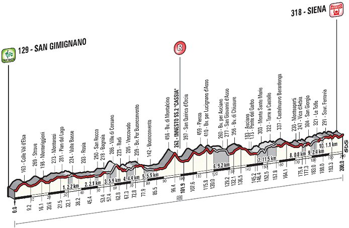 Photo: Strade Bianche Profile. 