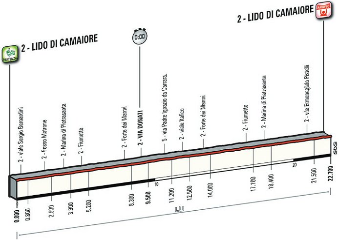 Photo: Stage 1 Profile. 