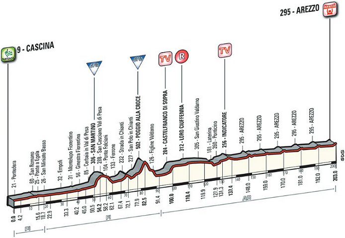 Photo: Stage 3 Profile. 