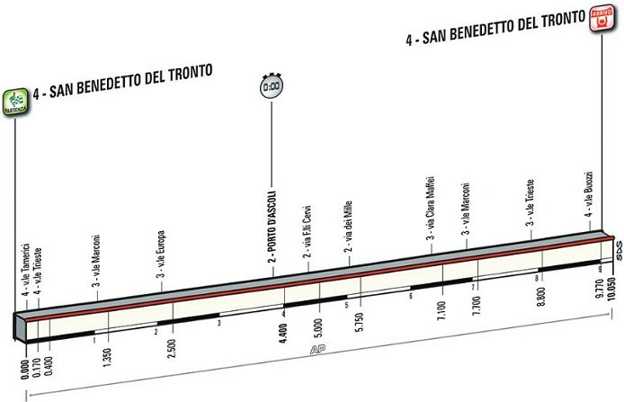 Photo: Stage 7 Profile. 