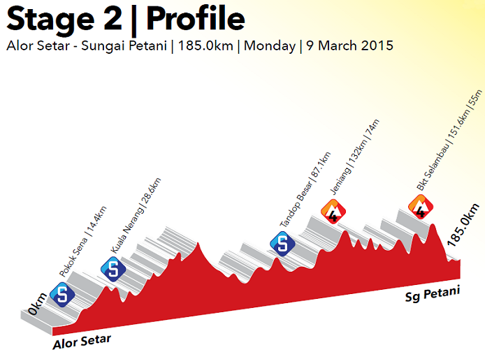 Photo: Stage 2 Profile. 