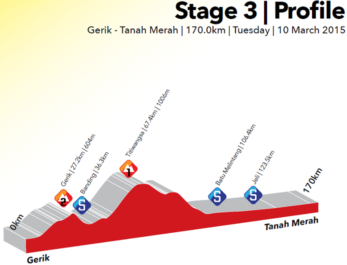 Photo: Stage 3 Profile. 