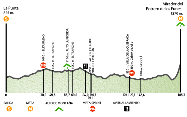 Photo: Stage 2 Profile. 