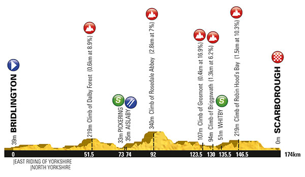 Photo: Tour de Yorkshire Stage 1 Profile. 
