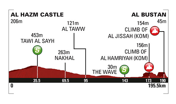 Photo: Stage 2 Profile. Everyone's ready for an exciting 6th edition of the #TourofOman! 