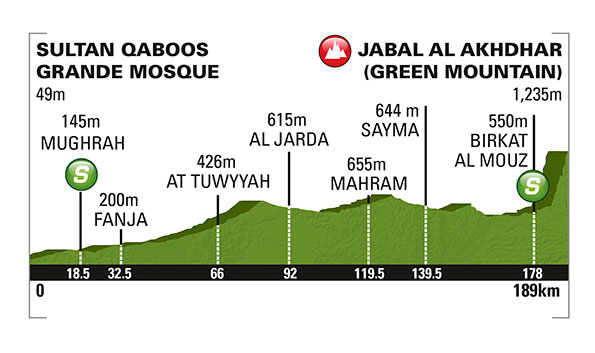 Photo: Stage 4 Profile. Everyone's ready for an exciting 6th edition of the #TourofOman! 