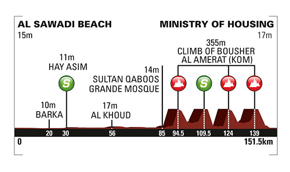 Photo: Stage 5 Profile. Everyone's ready for an exciting 6th edition of the #TourofOman! 