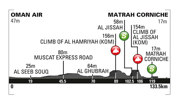 Photo: Stage 6 Profile. Everyone's ready for an exciting 6th edition of the #TourofOman! 