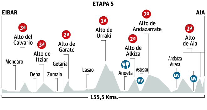 Photo: Stage 5 Profile. 