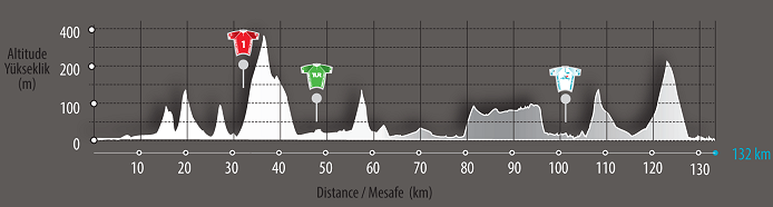 Photo: Tour of Turkey Stage 4 Profile. 