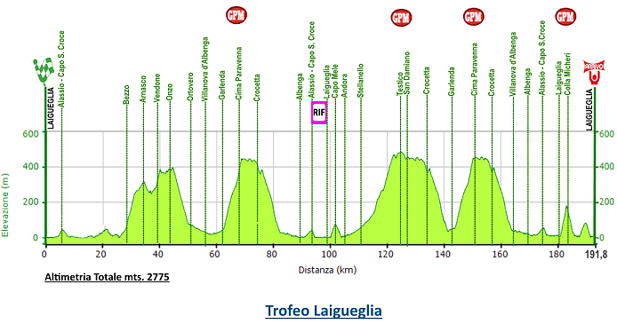 Photo: Trofeo Laigueglia Profile. 