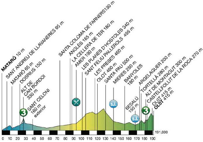 Photo: 2015 Volta a Catalunya Stage 2 Profile. 