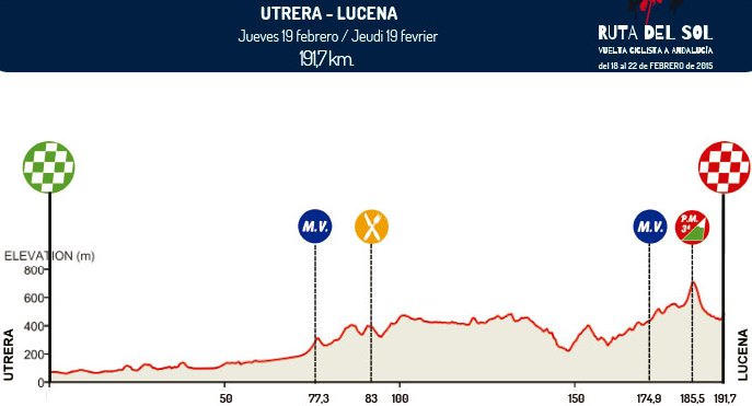 Photo: Stage 2 Profile. 