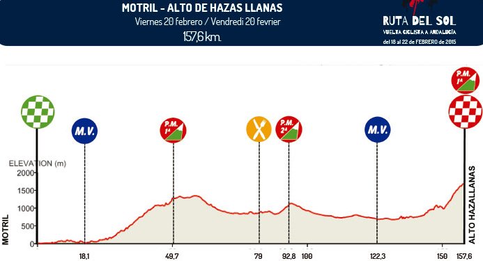 Photo: Stage 3 Profile. 