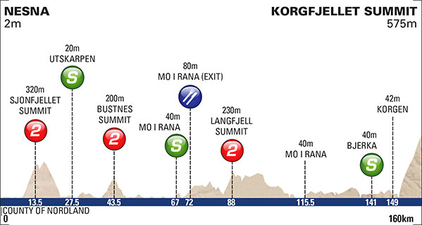 Thumbnail Credit (cyclingfans.com): Gianni Moscon (Team Sky) won the 2016 Arctic Race of Norway.