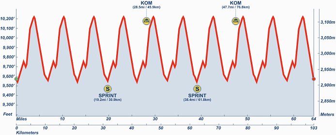Thumbnail Credit (cyclingfans.com): 2017 Colorado Classic Stage Profile