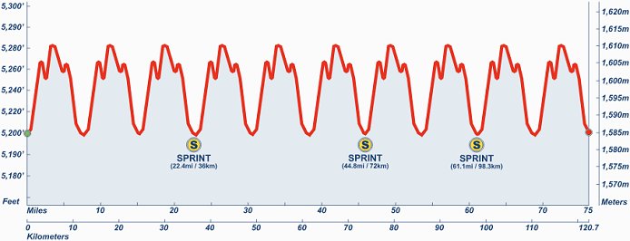 Thumbnail Credit (cyclingfans.com): 2017 Colorado Classic Stage Profile