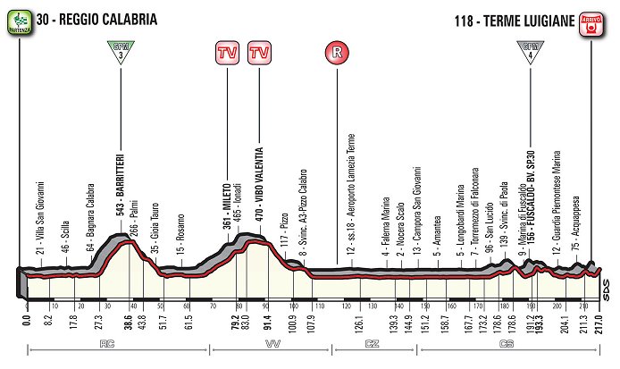 Thumbnail Credit (cycling.today): 2017 Giro dItalia  THE ROUTE