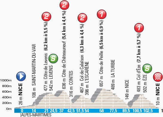 Thumbnail Credit (cyclingfans.com): 2017 Paris-Nice Route Map