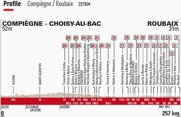 Thumbnail Credit (cyclingfans.com): 2017 Paris-Roubaix Profile and Cobblestone Sectors