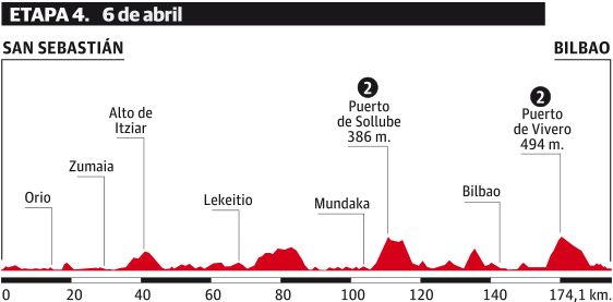 Thumbnail Credit (cyclingfans.com): 2017 Tour of the Basque Country Stage Profile