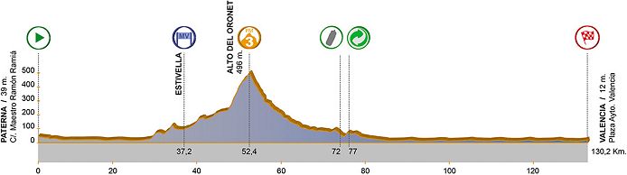 Thumbnail Credit (cyclingfans.com): Stage  Profile