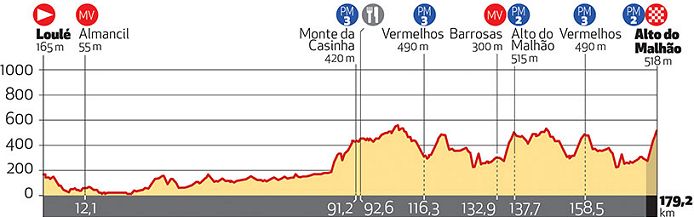 Thumbnail Credit (cyclingfans.com): Geraint Thomas (Team Sky) won the 2016 Volta ao Algarve, successfully defending his 2015 title.