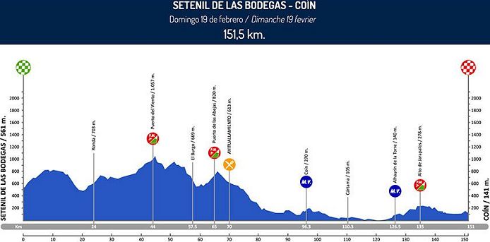 Thumbnail Credit (cyclingfans.com): Stage Profile