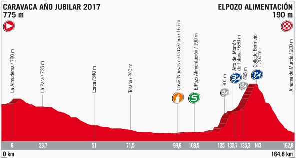Thumbnail Credit (cyclingfans.com): 2017 Vuelta a Espana Stage Profile
