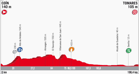 Thumbnail Credit (cyclingfans.com): 2017 Vuelta a Espana Stage Profile