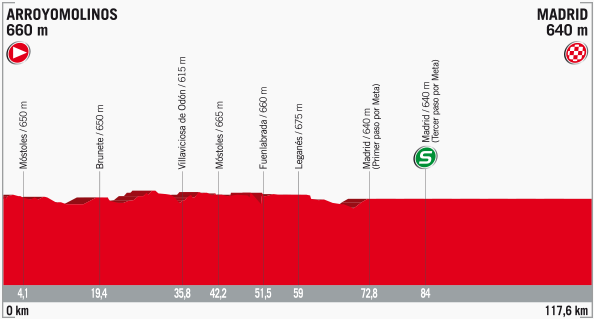 Thumbnail Credit (cyclingfans.com): 2017 Vuelta a Espana Stage Profile