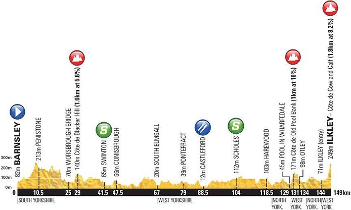 Tour de outlet yorkshire day 2