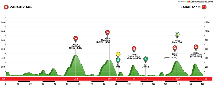 2018_tour_of_the_basque_country_stage1_profile1.png