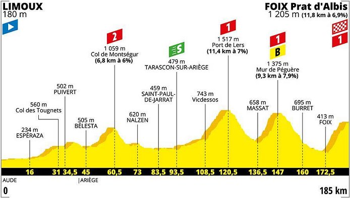 Women S Tour De France Ride Live Stream And Tracking Women Ride The Tdf Ahead Of The Men S Race Tour De France Feminin En Direct Www Cyclingfans Com