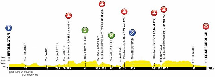 Tour de yorkshire day 3 discount