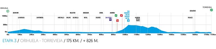(cycling.today) - Volta a la Comunitat Valenciana 2020 � stage profile