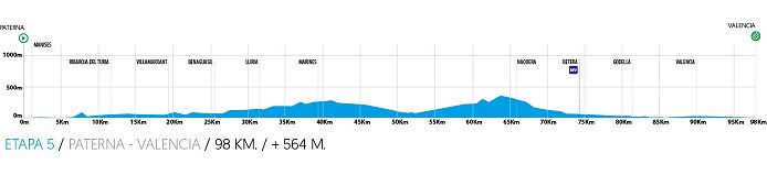 (cycling.today) - Volta a la Comunitat Valenciana 2020 � stage profile