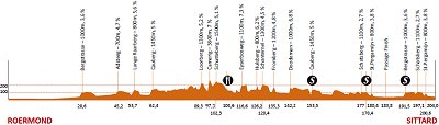 Eneco Tour Stage 5 Profile