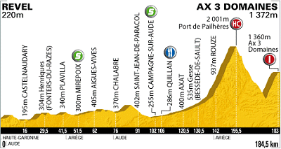 Tour de France Stage 14 departs Revel