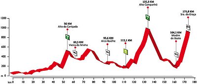 Tour of Portugal Stage 4 profile